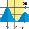 Point Buckler tide chart for Wednesday, March 23, 2022