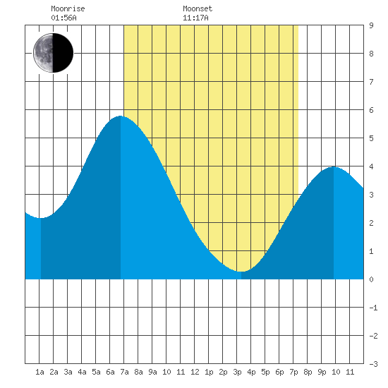 Point Buckler tide chart for Thursday, March 24, 2022