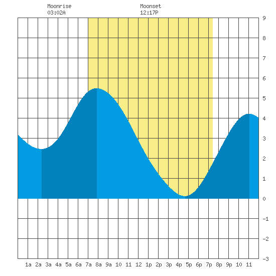 Point Buckler tide chart for Friday, March 25, 2022
