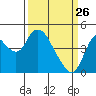 Point Buckler tide chart for Saturday, March 26, 2022