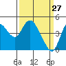 Point Buckler tide chart for Sunday, March 27, 2022