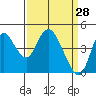 Point Buckler tide chart for Monday, March 28, 2022