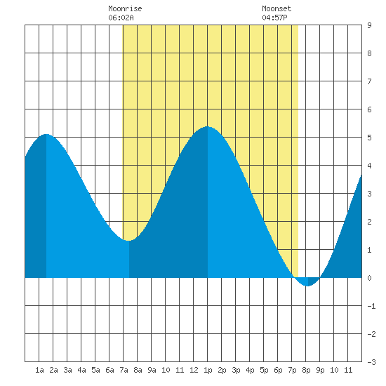 Point Buckler tide chart for Tuesday, March 29, 2022