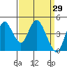 Point Buckler tide chart for Tuesday, March 29, 2022