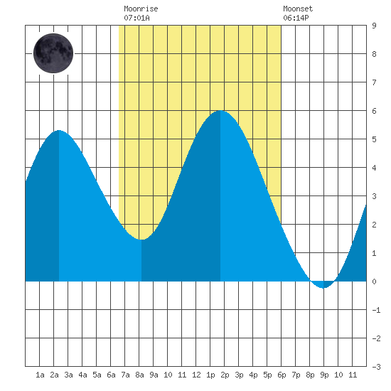 Point Buckler tide chart for Wednesday, March 2, 2022