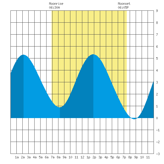 Point Buckler tide chart for Wednesday, March 30, 2022