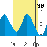 Point Buckler tide chart for Wednesday, March 30, 2022