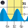 Point Buckler tide chart for Thursday, March 31, 2022
