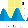 Point Buckler tide chart for Thursday, March 3, 2022