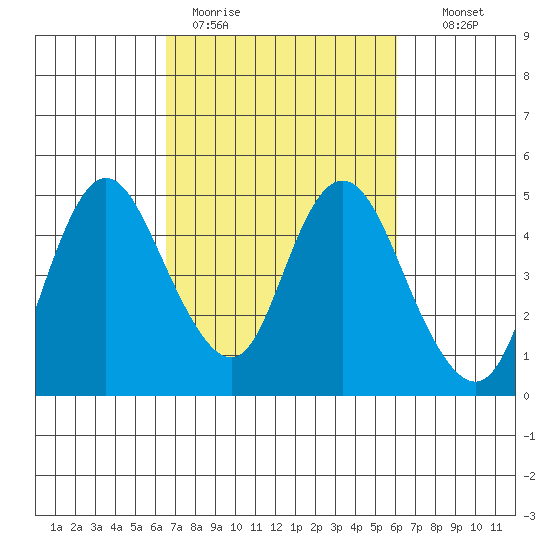 Point Buckler tide chart for Friday, March 4, 2022
