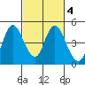 Point Buckler tide chart for Friday, March 4, 2022