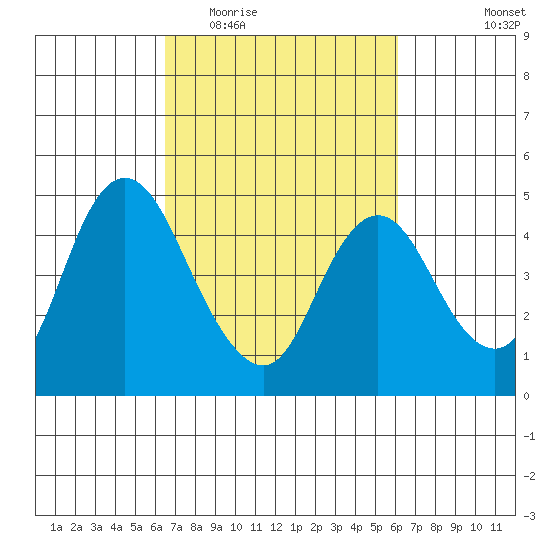 Point Buckler tide chart for Sunday, March 6, 2022