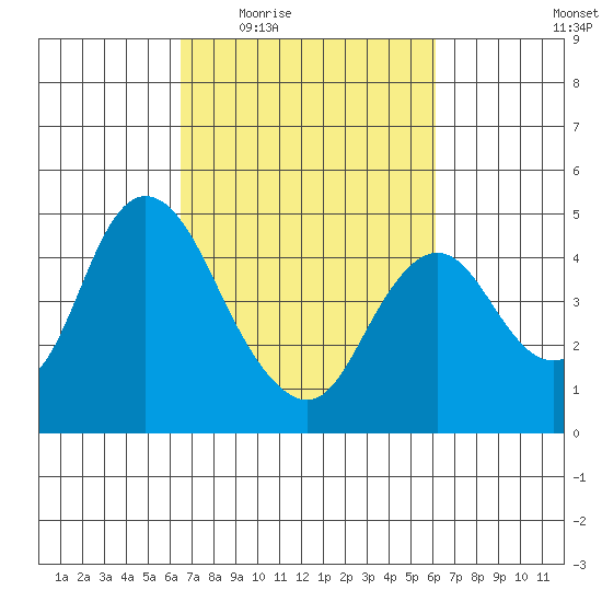 Point Buckler tide chart for Monday, March 7, 2022
