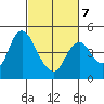 Point Buckler tide chart for Monday, March 7, 2022