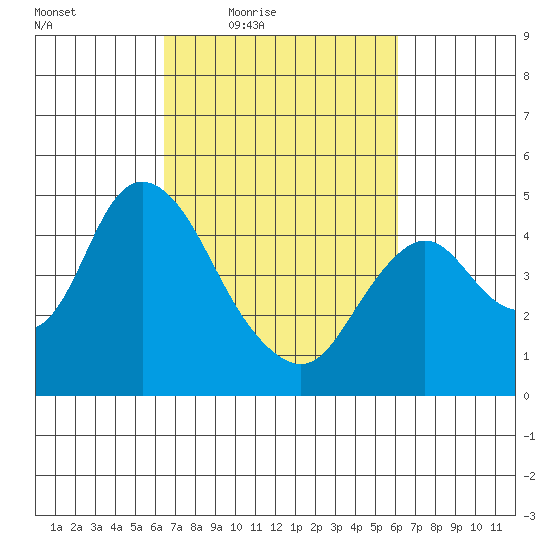Point Buckler tide chart for Tuesday, March 8, 2022