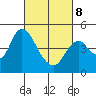 Point Buckler tide chart for Tuesday, March 8, 2022