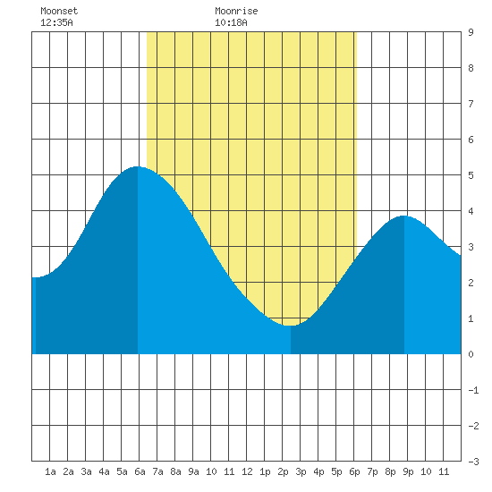 Point Buckler tide chart for Wednesday, March 9, 2022
