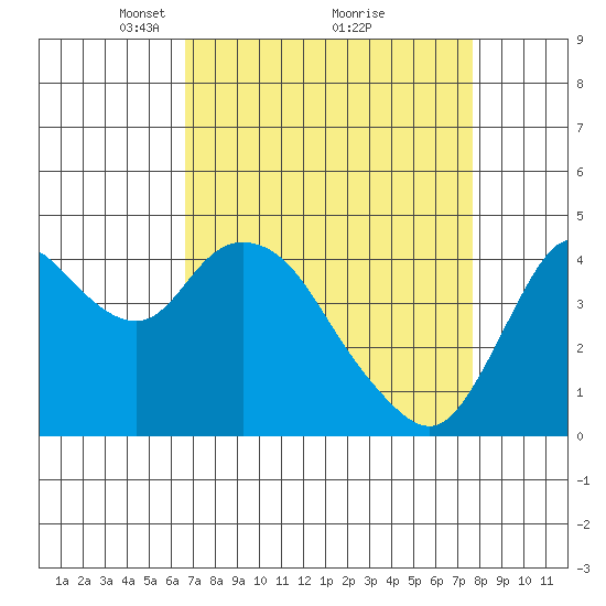 Point Buckler tide chart for Sunday, April 10, 2022
