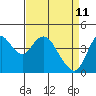 Point Buckler tide chart for Monday, April 11, 2022