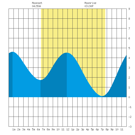 Point Buckler tide chart for Tuesday, April 12, 2022