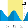 Point Buckler tide chart for Tuesday, April 12, 2022