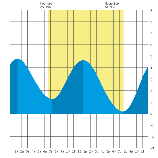 Point Buckler tide chart for Wednesday, April 13, 2022