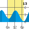 Point Buckler tide chart for Wednesday, April 13, 2022