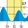 Point Buckler tide chart for Sunday, April 17, 2022