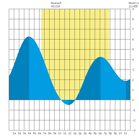 Point Buckler tide chart for Tuesday, April 19, 2022