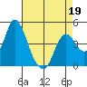 Point Buckler tide chart for Tuesday, April 19, 2022
