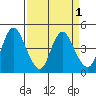 Point Buckler tide chart for Friday, April 1, 2022