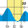 Point Buckler tide chart for Friday, April 22, 2022