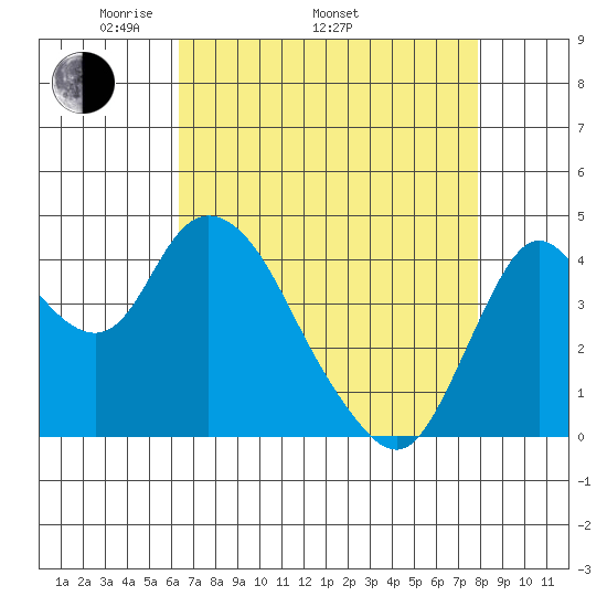 Point Buckler tide chart for Saturday, April 23, 2022