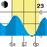 Point Buckler tide chart for Saturday, April 23, 2022