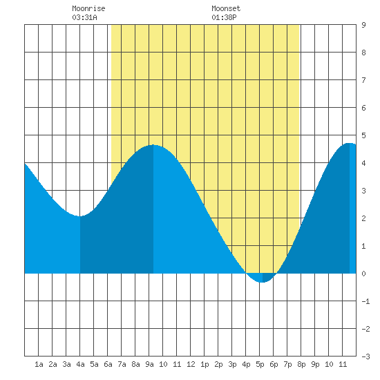 Point Buckler tide chart for Sunday, April 24, 2022