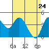 Point Buckler tide chart for Sunday, April 24, 2022