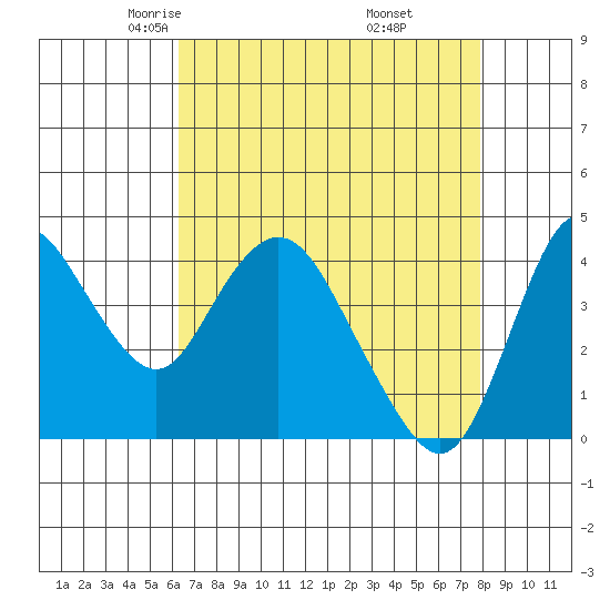 Point Buckler tide chart for Monday, April 25, 2022