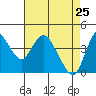 Point Buckler tide chart for Monday, April 25, 2022