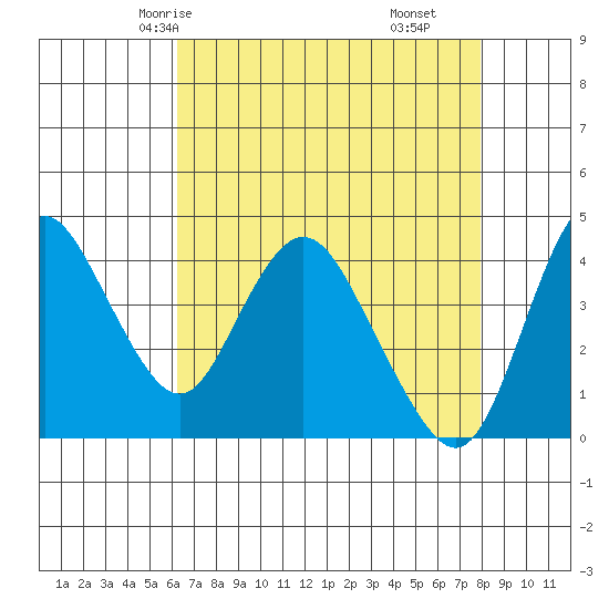 Point Buckler tide chart for Tuesday, April 26, 2022