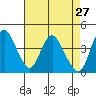Point Buckler tide chart for Wednesday, April 27, 2022