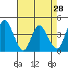 Point Buckler tide chart for Thursday, April 28, 2022