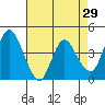 Point Buckler tide chart for Friday, April 29, 2022