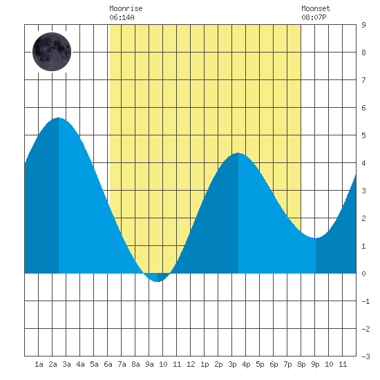 Point Buckler tide chart for Saturday, April 30, 2022