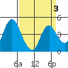 Point Buckler tide chart for Sunday, April 3, 2022