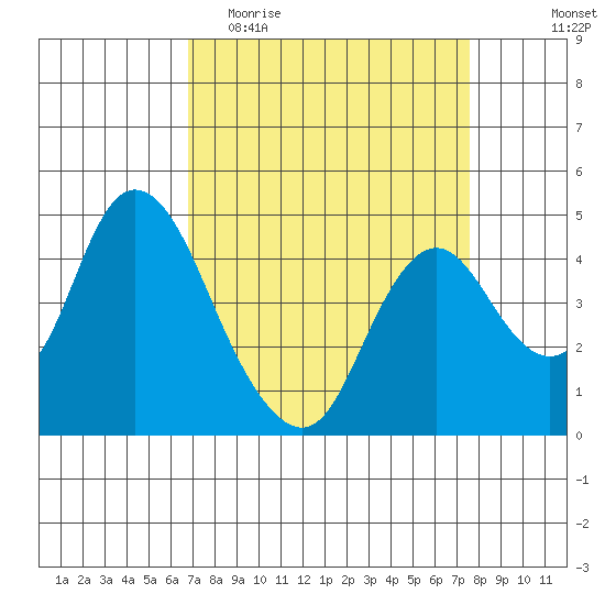 Point Buckler tide chart for Monday, April 4, 2022