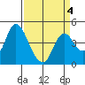 Point Buckler tide chart for Monday, April 4, 2022