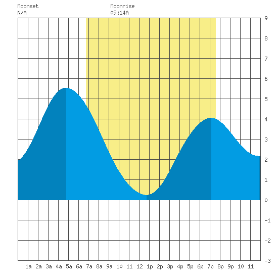 Point Buckler tide chart for Tuesday, April 5, 2022