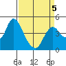 Point Buckler tide chart for Tuesday, April 5, 2022