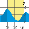Point Buckler tide chart for Thursday, April 7, 2022