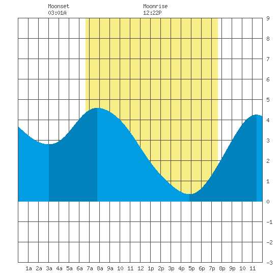 Point Buckler tide chart for Saturday, April 9, 2022